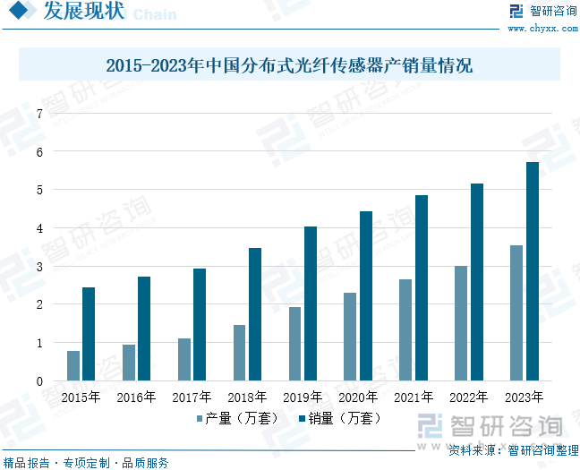 2015-2023年中国分布式光纤传感器产销量情况