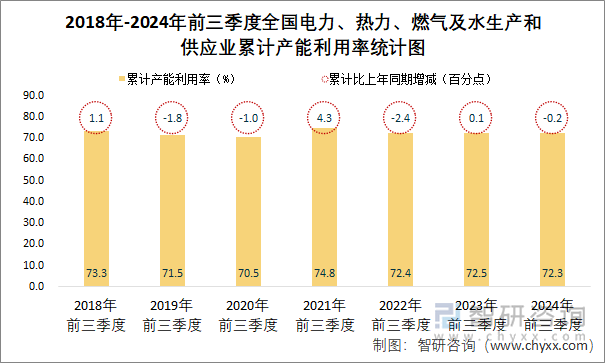 2018年-2024年前三季度全国电力、热力、燃气及水生产和供应业累计产能利用率统计图