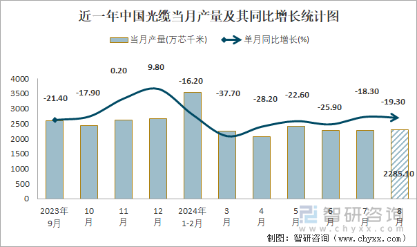 近一年中国光缆当月产量及其同比增长统计图