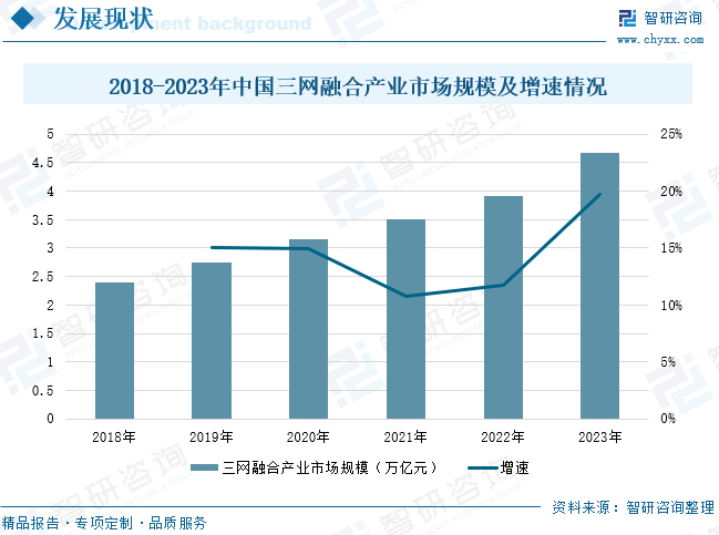 2018-2023年中国三网融合产业市场规模及增速情况