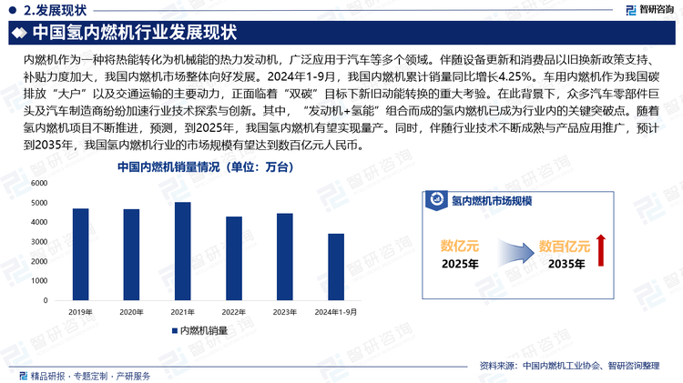 内燃机作为一种将热能转化为机械能的热力发动机，广泛应用于汽车等多个领域。伴随设备更新和消费品以旧换新政策支持、补贴力度加大，我国内燃机市场整体向好发展。2024年1-9月，我国内燃机累计销量同比增长4.25%。车用内燃机作为我国碳排放“大户”以及交通运输的主要动力，正面临着“双碳”目标下新旧动能转换的重大考验。在此背景下，众多汽车零部件巨头及汽车制造商纷纷加速行业技术探索与创新。其中，“发动机+氢能”组合而成的氢内燃机已成为行业内的关键突破点。随着氢内燃机项目不断推进，预测，到2025年，我国氢内燃机有望实现量产。同时，伴随行业技术不断成熟与产品应用推广，预计到2035年，我国氢内燃机行业的市场规模有望达到数百亿元人民币。