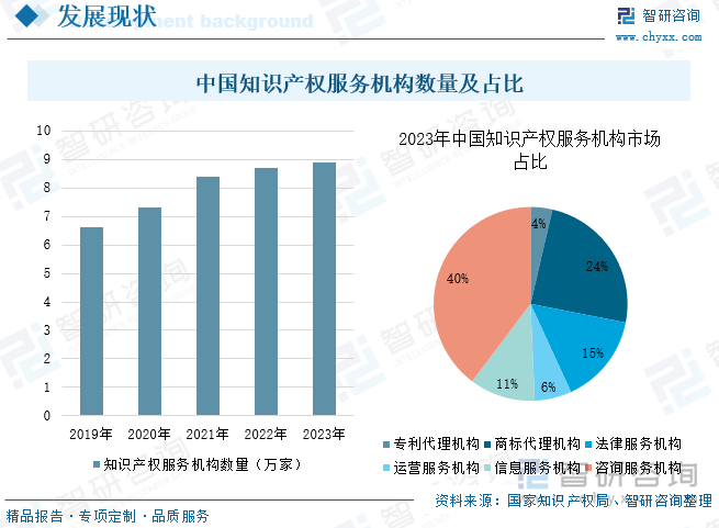 中国知识产权服务机构数量及占比