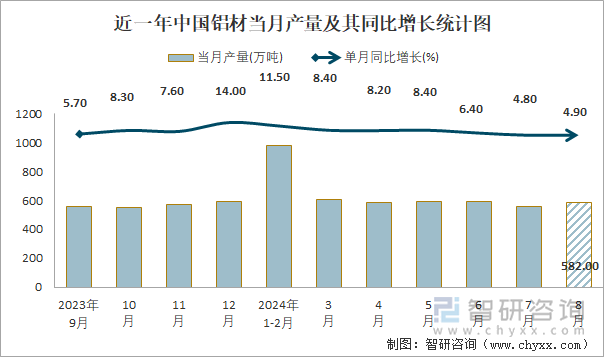 近一年中国铝材当月产量及其同比增长统计图