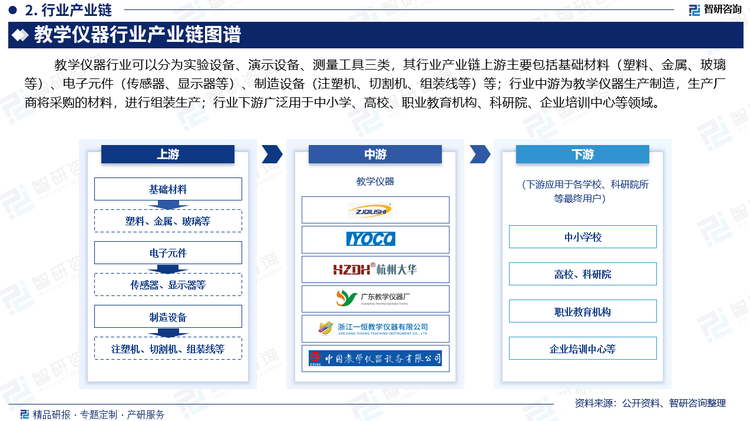 教学仪器行业可以分为实验设备、演示设备、测量工具三类，其行业产业链上游主要包括基础材料（塑料、金属、玻璃等）、电子元件（传感器、显示器等）、制造设备（注塑机、切割机、组装线等）等；行业中游为教学仪器生产制造，生产厂商将采购的材料，进行组装生产；行业下游广泛用于中小学、高校、职业教育机构、科研院、企业培训中心等领域。