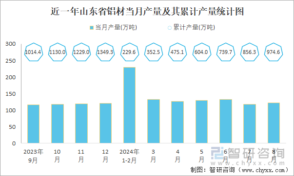 近一年山东省铝材当月产量及其累计产量统计图