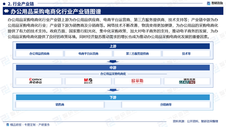 办公用品采购电商化行业产业链上游为办公用品供应商、电商平台运营商、第三方服务提供商、技术支持等；产业链中游为办公用品采购电商化行业；产业链下游为销售商及分销商等。网络技术不断改善，物流变得更加便捷，为办公用品的采购电商化提供了有力的技术支持。政府方面，国家推行阳光化、集中化采购政策，加大对电子商务的支持，推动电子商务的发展，为办公用品采购电商化提供了良好的政策环境。同时经济复苏推动需求的增长也成为推动办公用品采购电商化发展的重要因素。