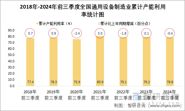 2018年-2024年前三季度全国通用设备制造业累计产能利用率统计图