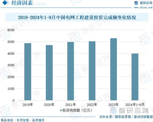 2019-2024年1-9月中国电网工程建设投资完成额变化情况