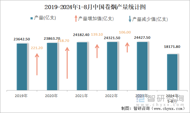 2019-2024年1-8月中国卷烟产量统计图