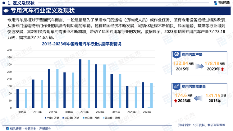 专用汽车作业能有效地提高汽车运输效率、减少劳动消耗、降低作业成本，同时，高技术和高附加值的专用汽车在提高产值、利润和节约外汇方面都有着极其重要的作用。随着我国经济不断发展，城镇化进程不断加快，我国运输、基建等行业得到快速发展，其对相关专用车的需求也不断增加，带动了我国专用车行业的发展。数据显示，2023年我国专用汽车产量为178.18万辆，需求量为174.6万辆。