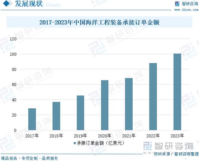 2017-2023年中国海洋工程装备承接订单金额