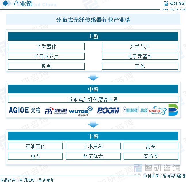 分布式光纤传感器行业产业链