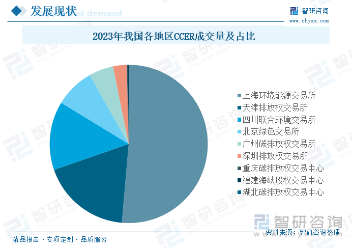 2023年我国各地区CCER成交量及占比