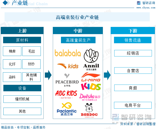 高端童装行业产业链