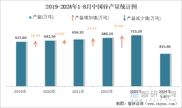 2019-2024年1-8月中国锌产量统计图