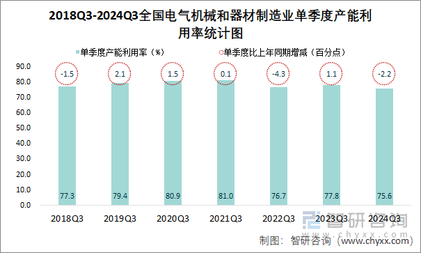 2018Q3-2024Q3全国电气机械和器材制造业单季度产能利用率统计图