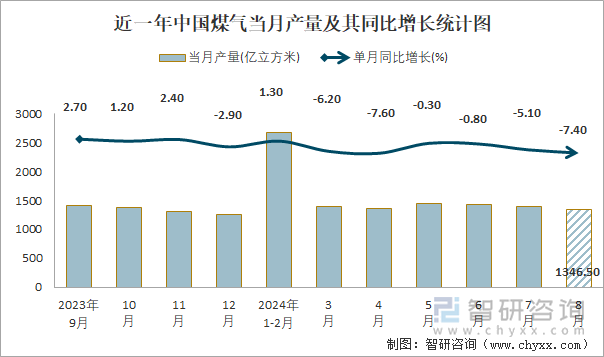 近一年中国煤气当月产量及其同比增长统计图