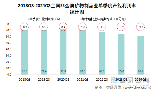 2018Q3-2024Q3全国非金属矿物制品业单季度产能利用率统计图