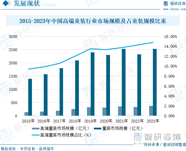 2015-2023年中国高端童装行业市场规模及占童装规模比重