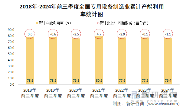 2018年-2024年前三季度全国专用设备制造业累计产能利用率统计图