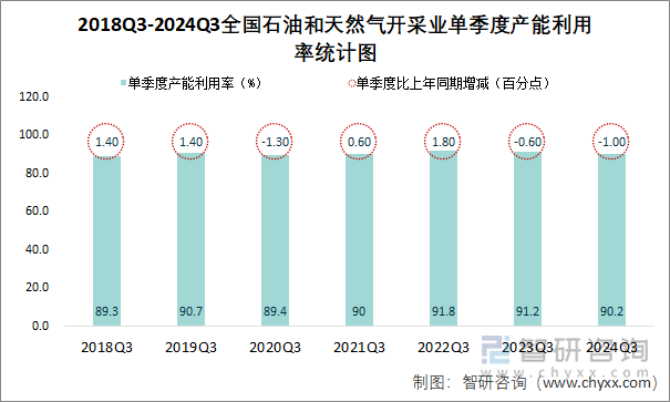 2018Q3-2024Q3全国石油和天然气开采业单季度产能利用率统计图