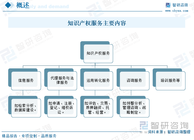 知识产权服务主要内容