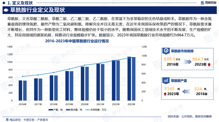 草酰胺作为一种含氮量很高的缓效氮肥，施肥后不容易被水流带走损失，其在土壤中通过微生物降解，最终产物为二氧化碳和氨，降解完全并且无毒无害，在近年来我国环保政策趋严的情况下，草酰胺需求量不断增长，但其作为一种新型化工材料，整体规模仍处于较小的水平。未来，随着我国化工领域技术水平的不断发展，制备技术愈发完善，生产规模的扩大，其应用领域的逐渐拓展，将推动行业规模稳步扩张。数据显示，2023年我国草酰胺行业市场规模约为964.7万元，产量约为1145吨，需求量约为1135.8吨。