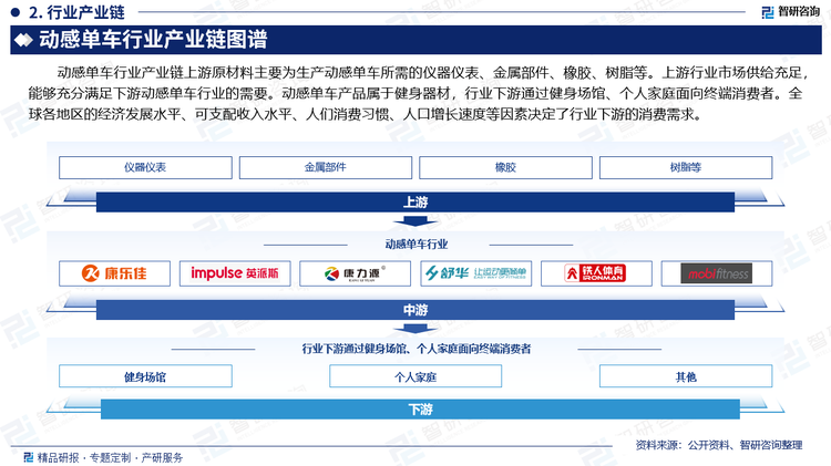 动感单车行业产业链上游原材料主要为生产动感单车所需的仪器仪表、金属部件、橡胶、树脂等。上游行业市场供给充足，能够充分满足下游动感单车行业的需要。动感单车产品属于健身器材，行业下游通过健身场馆、个人家庭面向终端消费者。全球各地区的经济发展水平、可支配收入水平、人们消费习惯、人口增长速度等因素决定了行业下游的消费需求。