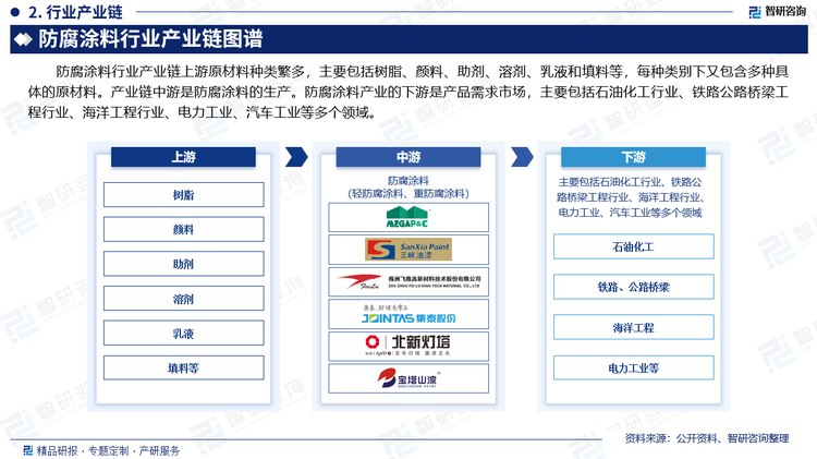 防腐涂料行业产业链上游原材料种类繁多，主要包括树脂、颜料、助剂、溶剂、乳液和填料等，每种类别下又包含多种具体的原材料。产业链中游是防腐涂料的生产。防腐涂料产业的下游是产品需求市场，主要包括石油化工行业、铁路公路桥梁工程行业、海洋工程行业、电力工业、汽车工业等多个领域。