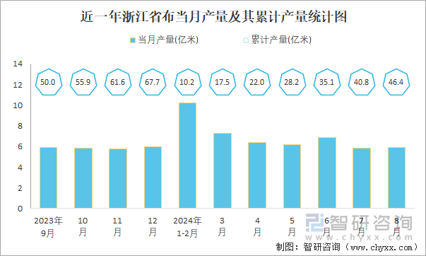 近一年浙江省布当月产量及其累计产量统计图