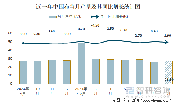 近一年中国布当月产量及其同比增长统计图