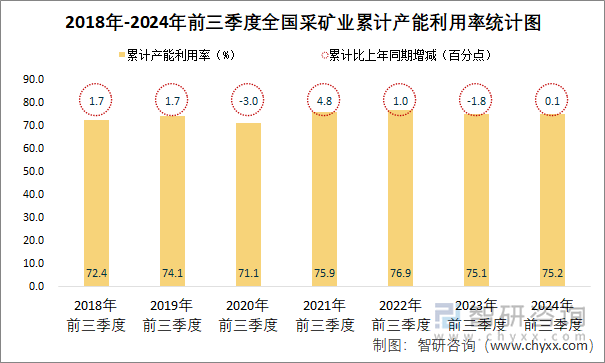 2018年-2024年前三季度全国采矿业累计产能利用率统计图