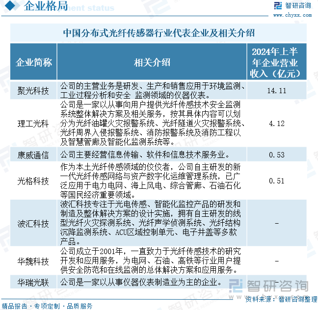 中国分布式光纤传感器行业代表企业及相关介绍