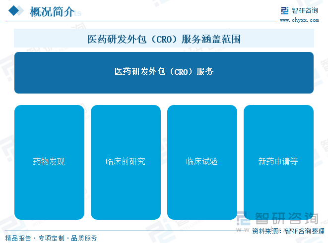 医药研发外包（CRO）服务涵盖范围