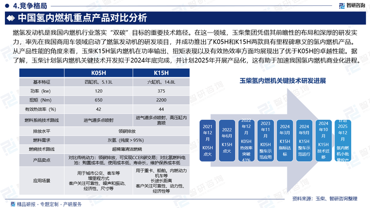 燃氢发动机是我国内燃机行业落实“双碳”目标的重要技术路径。在这一领域，玉柴集团凭借其前瞻性的布局和深厚的研发实力，率先在我国商用车领域启动了燃氢发动机的研发项目，并成功推出了K05H和K15H两款具有里程碑意义的氢内燃机产品。从产品性能的角度来看，玉柴K15H氢内燃机在功率输出、扭矩表现以及有效热效率方面均展现出了优于K05H的卓越性能。据了解，玉柴计划氢内燃机关键技术开发拟于2024年底完成，并计划2025年开展产品化，这有助于加速我国氢内燃机商业化进程。