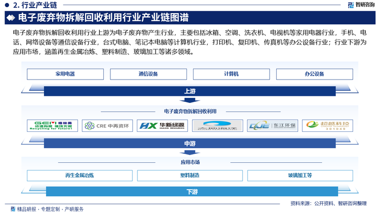 电子废弃物拆解回收利用行业上游为电子废弃物产生行业，主要包括冰箱、空调、洗衣机、电视机等家用电器行业，手机、电话、网络设备等通信设备行业，台式电脑、笔记本电脑等计算机行业，打印机、复印机、传真机等办公设备行业；行业下游为应用市场，涵盖再生金属冶炼、塑料制造、玻璃加工等诸多领域。