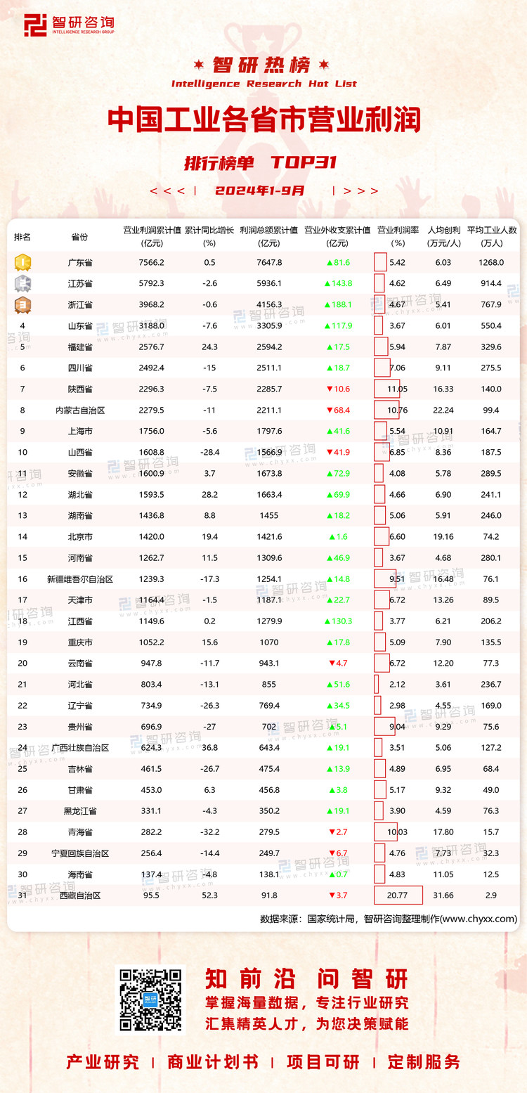 1031：2024年1-9月分省市工业经济指标有网址有二维码