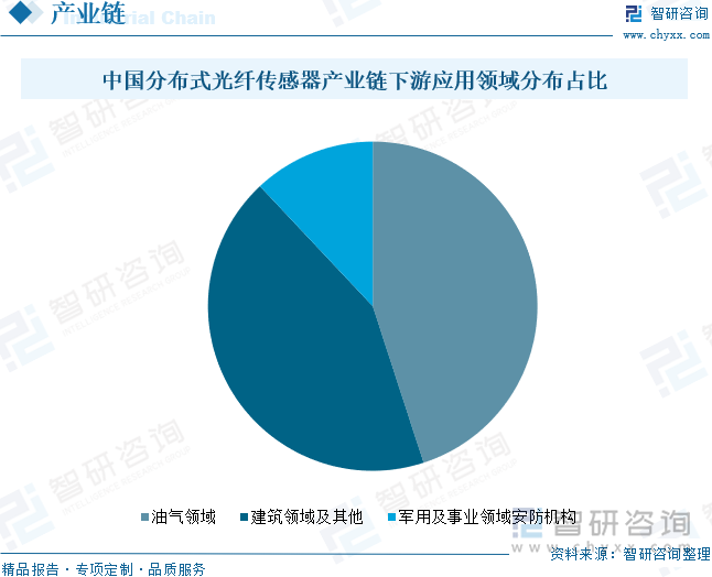 中国分布式光纤传感器产业链下游应用领域分布占比