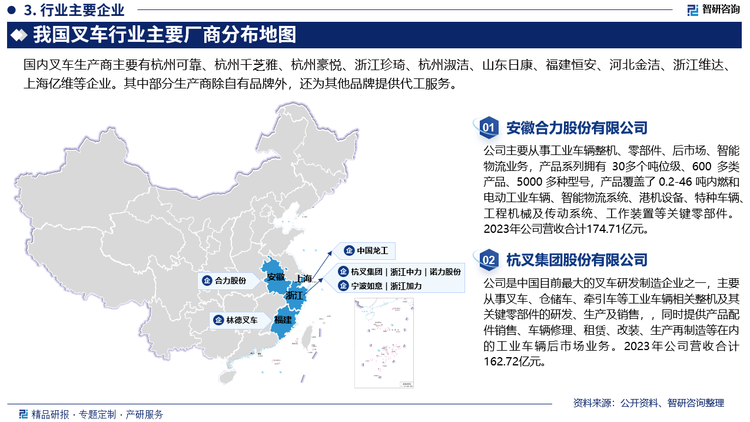 我国叉车行业市场集中度高，总体上呈现出“双寡头”竞争格局，安徽合力和杭叉集团作为行业龙头企业，引领着行业的转型和发展。从细分领域来看，以安徽合力、杭叉集团为代表的企业占据了内燃叉车和部分电动叉车的主要市场份额，处于主导地位，但在锂电池叉车市场，中力股份、诺力股份等企业占据重要市场份额。具体来看，安徽合力、杭叉集团凭借其强劲的资金规模、先进的生产技术、完善的销售体系，在行业中占据着主导地位，部分中小企业如中力股份、诺力股份等专注于细分领域产品的研发和生产，也占据了一定的市场份额。未来，随着行业的发展，头部企业加速产品电动化转型升级，产品性能和质量持续提升，有望带动行业集中度持续提升，行业格局不断优化。