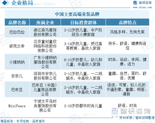 中国主要高端童装品牌