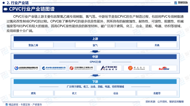 CPVC行业产业链上游主要包括聚氯乙烯专用树脂、氯气等。中游环节是指CPVC的生产制造过程，包括将PVC专用树脂通过氯化改性制成CPVC的过程。CPVC除了兼有PVC的很多优良性能外，其所具有的耐腐蚀性、耐热性、可溶性、阻燃性、机械强度等均比PVC有较大的提高，因而CPVC是性能优良的新型材料，被广泛用于建筑、化工、冶金、造船、电器、纺织等领域，应用前景十分广阔。