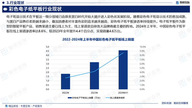 电子纸显示技术在平板这一细分领域已由原来黑白时代开始大踏步进入彩色化发展阶段。随着彩色电子纸显示技术的愈加成熟，与黑白产品售价差距越来越小，叠加消费者对丰富色彩的追求越来越高，彩色电子纸平板渗透率持续提升。电子纸平板作为新型的智能平板产品，销售渠道主要以线上为主，线上渠道是目前各大品牌商最主要的阵地。2024年上半年，中国彩色电子纸平板在线上渠道渗透率达8.6%，较2023年全年提升4.4个百分点，实现销量4.6万台。