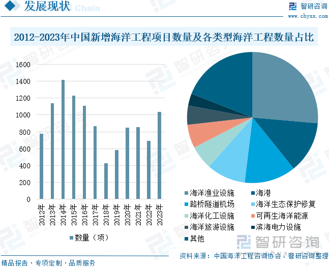 2012-2023年中国新增海洋工程项目数量及各类型海洋工程数量占比