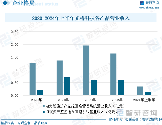 2020-2024年上半年光格科技各产品营业收入