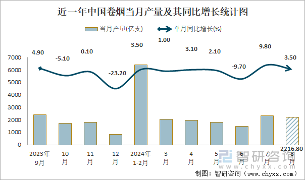 近一年中国卷烟当月产量及其同比增长统计图