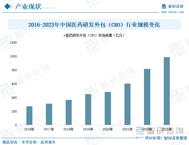 2016-2023年中国医药研发外包（CRO）行业规模变化