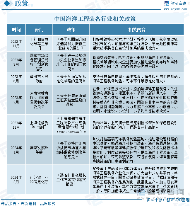 中国海洋工程装备行业相关政策