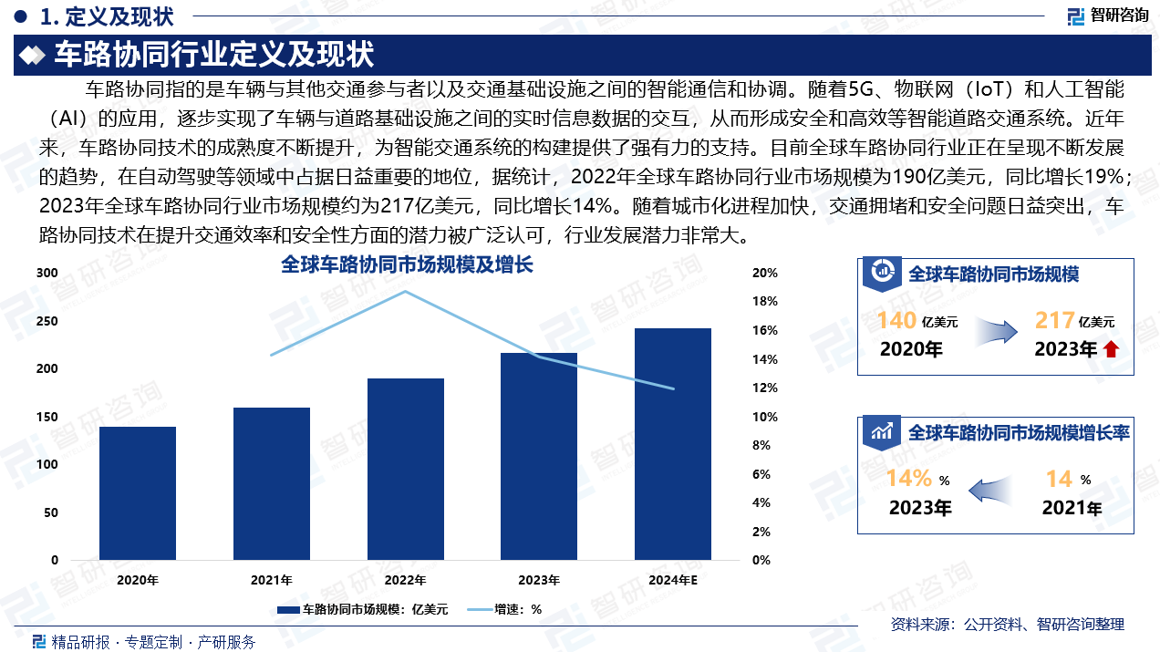 车路协同是近几年新兴发展的产业，它是将汽车与自动驾驶、车联网等技术融合发展，获得了较大的发展空间。随着5G、物联网（IoT）和人工智能（AI）的应用，逐步实现了车辆与道路基础设施之间的实时信息数据的交互，从而形成安全和高效等智能道路交通系统。近年来，车路协同技术的成熟度不断提升，为智能交通系统的构建提供了强有力的支持。目前全球车路协同行业正在呈现不断发展的趋势，在自动驾驶等领域中占据日益重要的地位，据统计，2022年全球车路协同行业市场规模为190亿美元，同比增长19%；2023年全球车路协同行业市场规模约为217亿美元，同比增长14%。随着城市化进程加快，交通拥堵和安全问题日益突出，车路协同技术在提升交通效率和安全性方面的潜力被广泛认可，行业发展潜力非常大。