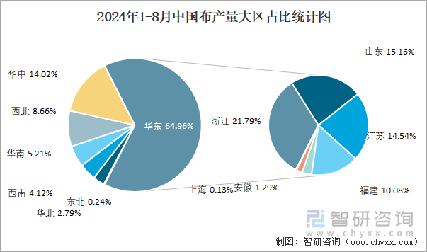 2024年1-8月中国布产量大区占比统计图