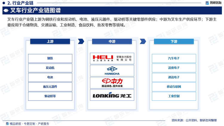 叉车行业产业链上游为钢铁行业和蓄电池、电机、电控、液压元器件、变速箱、驱动桥等关键零部件供应；中游为叉车生产供应环节；下游主要应用于仓储物流、交通运输、工业制造、食品饮料、批发零售等领域。目前叉车行业上游企业众多，竞争较为激烈，市场供应充足，较为稳定。此外，规模较大的企业一般具有长期、稳定的供应商，同时因大规模采购，对原材料价格具有一定的议价能力，因此原材料价格的波动对具备大规模生产能力企业的影响相对较小。